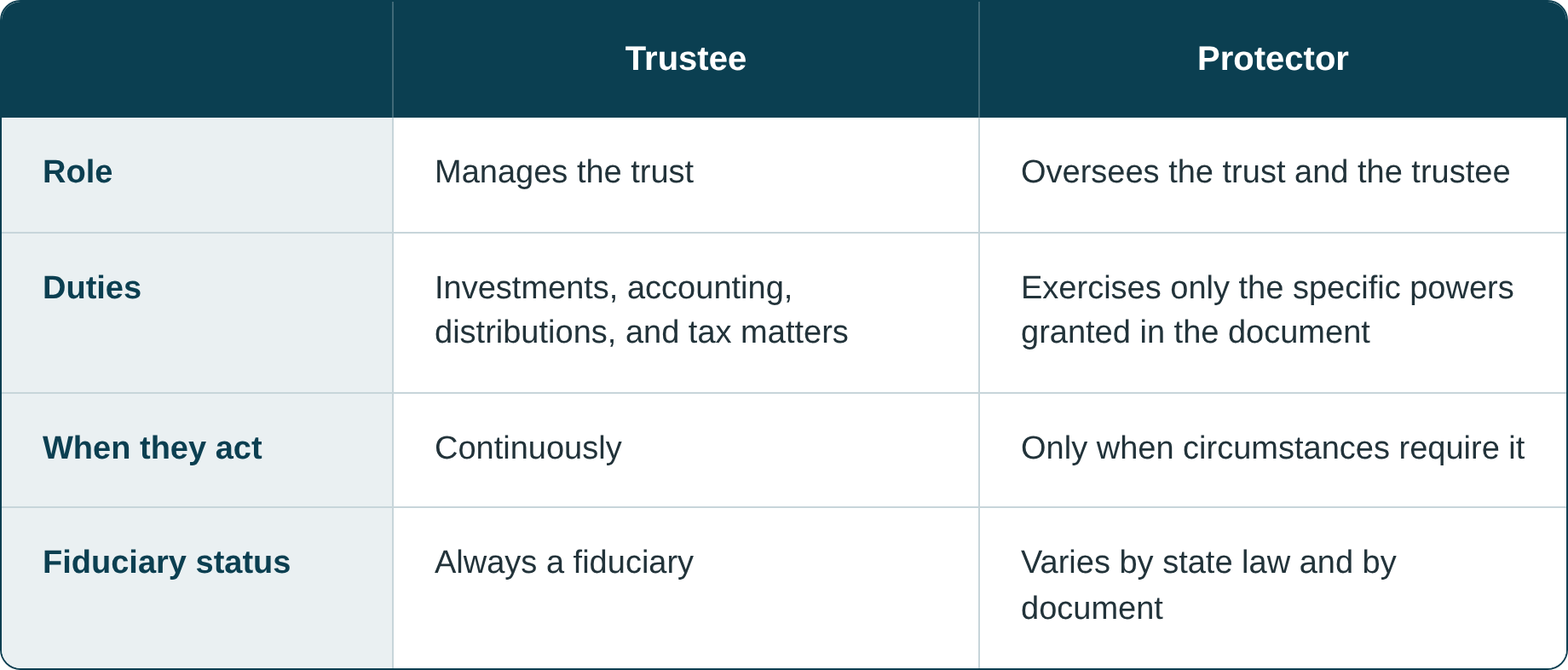 Chart comparing a trustee and a protector
